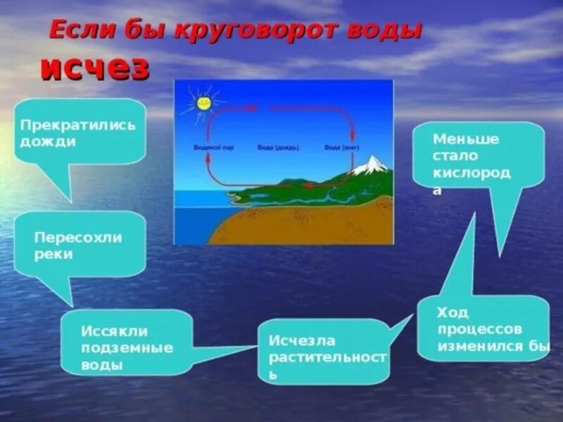 Круговорот воды. Презентация на тему круговорот воды в природе. Круговорот воды на земле. Круговорот воды в природе слайд. Что делать если пропала вода