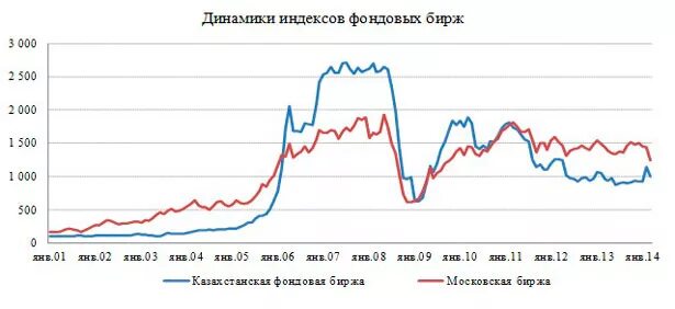 Казахские акции на бирже. Казахские акции на бирже. Сетевая активность. Статистика конфискации имущества 2022 год. Казахские акции на бирже.
