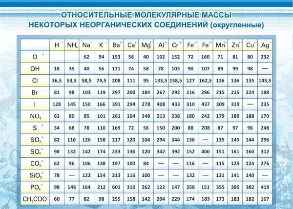 Таблица относительная молекулярная масса количество вещества Химия 8-11 кл. Осн. определения, правила и формулы комплект из 4 карт купить в