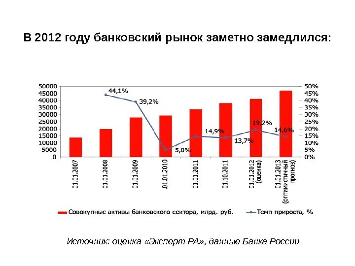 Рынок банковских капиталов. Банковский рынок России. Рынок банков в России. Кредитный рынок России. Рынок банковских услуг в России.