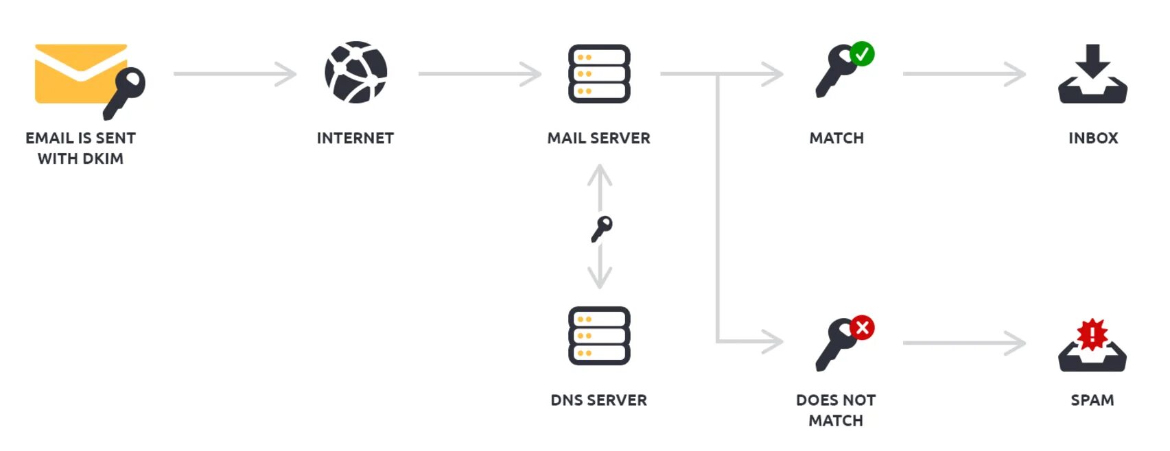 Matching server