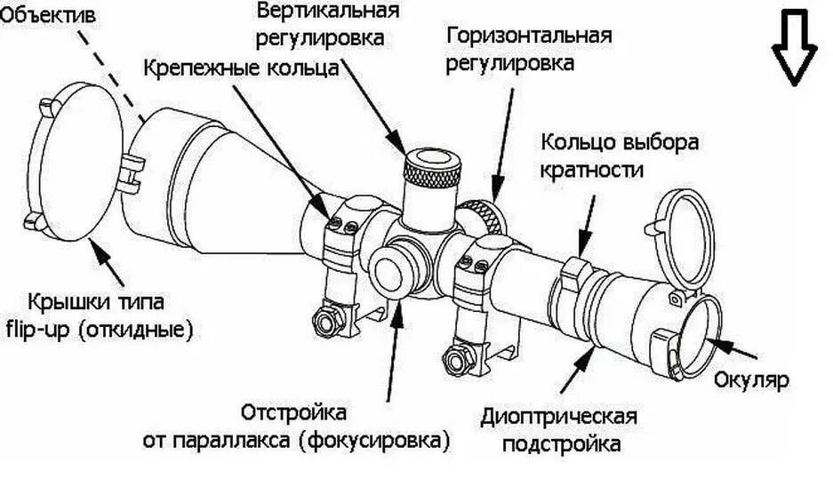 Как отрегулировать прицел. Настройка оптического прицела для пневматической винтовки. Как настроить оптический прицел на пневматической винтовке. Регулировка прицела на воздушке оптического. Регулировка оптического прицела для пневматики.