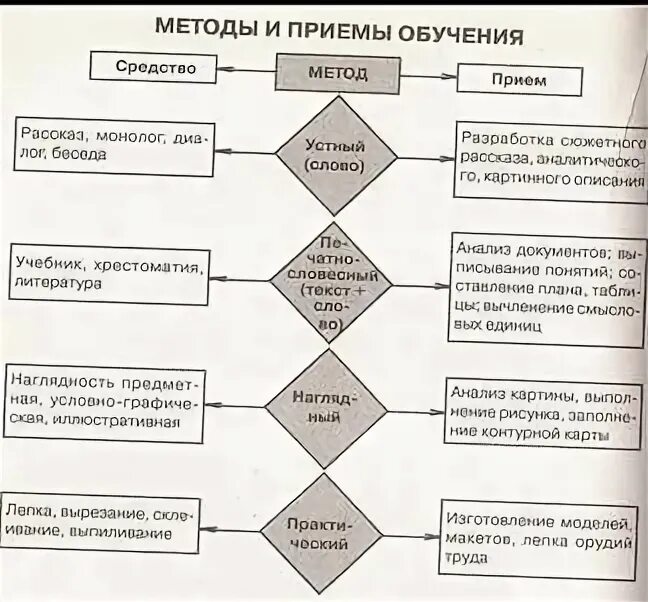 Современные методы и приемы обучения технологии. Современные методы и приемы обучения технологии
