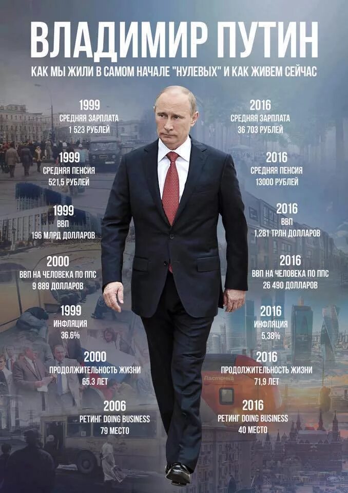 Инфографика правления Путина. Сроки правления Путина.