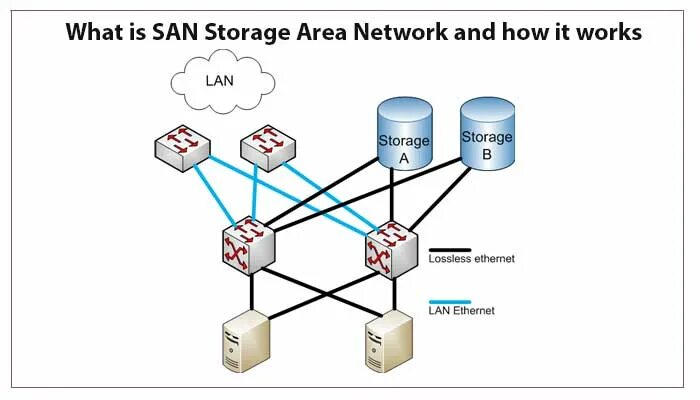 San сети. San СХД. San Storage area Network. San сеть хранения данных. Схема сети San.