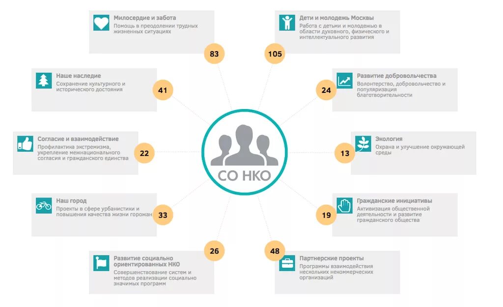 Социальные и некоммерческие организации. НКО. Социально некоммерческие организации это. Некоммерческие организации примеры. Нко рр