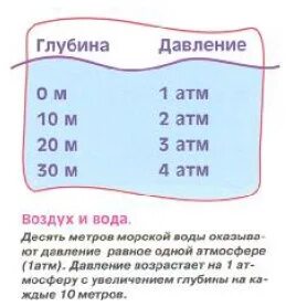 Давление на глубине 5 метров