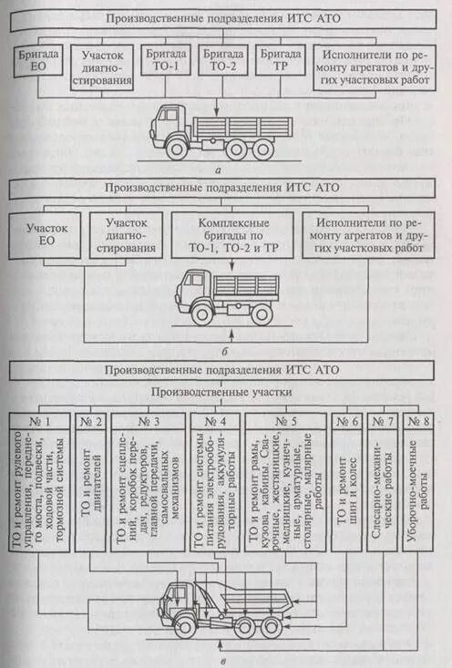 Организация ремонта транспортных средств. Схема организации производства при агрегатно участковом методе. Схема обслуживания подвижного состава методом комплексных бригад. Схема обслуживания подвижного состава агрегатно-участковым методом. Метод специализированных бригад схема.