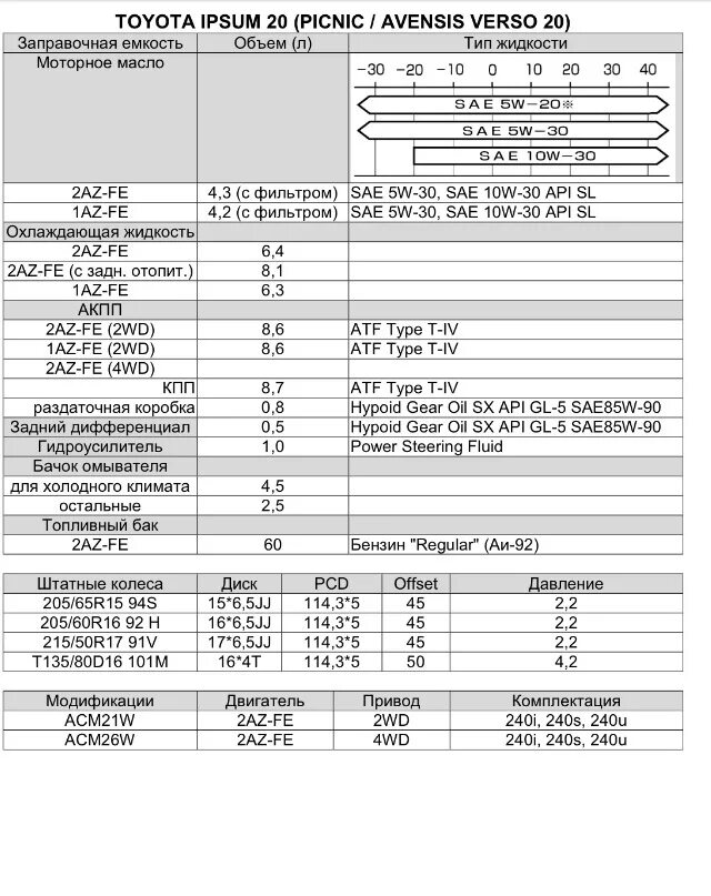 Заправочные емкости Тойота Эстима 2002 года 4 ВД. Таблица масел для Toyota ipsum двигатель 2az Fe. Тойота АСМ 26 заправочные емкости. Заправочные емкости Тойота Авенсис 1 поколения.