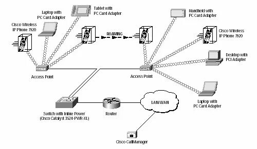 Cisco 7920. Пример использования Cisco\. IP Cisco 6020. Cisco 7920 аксессуары. Связь 7920 регион