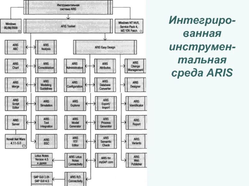 Стандарты сапр. Основные типы классификации сапр. схема классификации сапр. схема функционирования сапр. программные компоненты сапр.