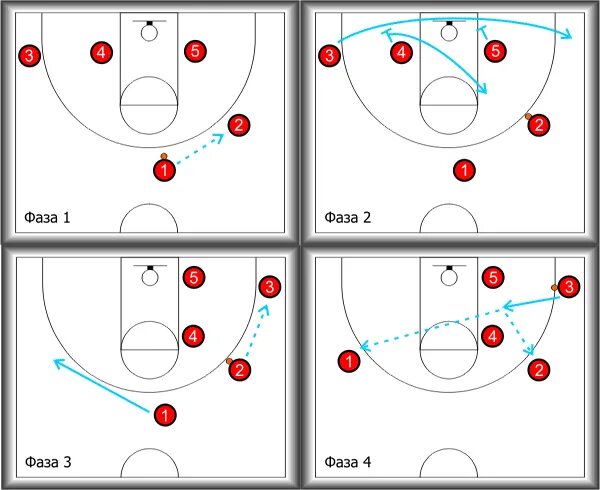 Схема нападения. Тактика в баскетболе схема. Схемы нападения в баскетболе. Комбинации в баскетболе 3х3. Тактики нападения в баскетболе схемы и тактики.