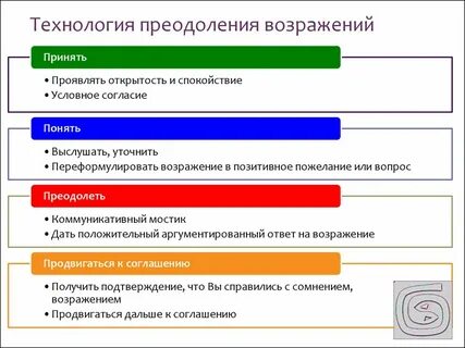Этапы работы техники