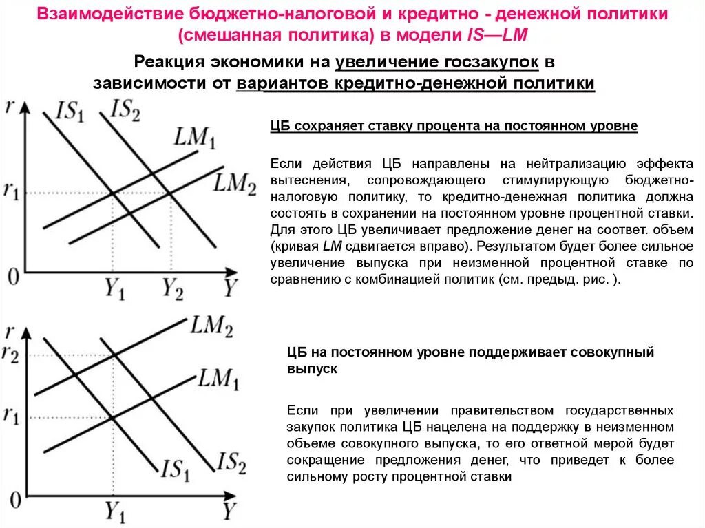 Денежная политика влияние на экономику. Взаимодействия фискальной политики и денежно кредитной политики. Мультипликатор фискальной политики в модели is-LM. Взаимосвязь денежно кредитной политики и бюджетно-налоговой. Передаточный механизм денежно-кредитной политики в модели is-LM.