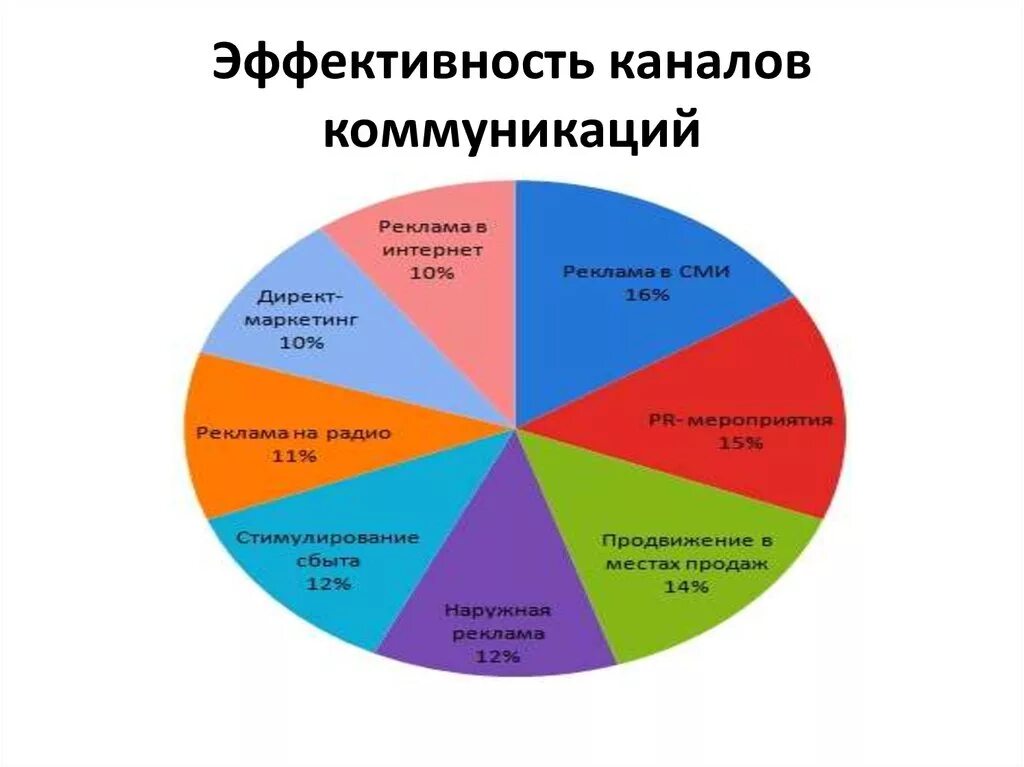 Средства рекламного продвижения. Основные каналы маркетинговых коммуникаций. Эффективные каналы маркетинговых коммуникаций. Каналы коммуникации в маркетинге. Эффективность каналов коммуникации.