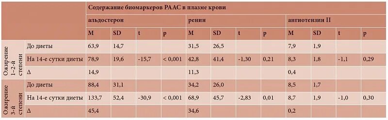 Кровь пг мл. Норма альдостерона в крови у женщин. Норма альдостерона в крови у детей. Альдостерон норма у мужчин. Альдостерон норма содержания в крови.