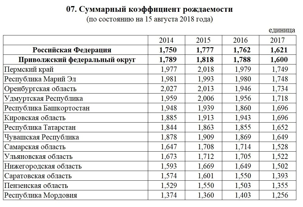 Численность нижегородской области на 2023. Суммарный коэффициент рождаемости таблица. Динамика коэффициента рождаемости в России. Таблица рождаемости в России по годам 2021. Коэффициент рождаемости РФ по регионам.