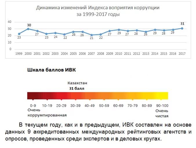 Статистика коррупции 2023. Динамика коррупции в России. Динамика коррупции в России за последние 10 лет. Статистика по коррупции в России за 5 лет. Динамика коррупции в России за последние 5 лет.