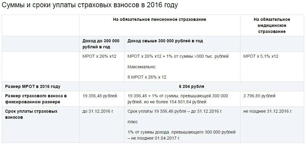 Уплатить налоги страховых взносов физических лиц. Страховые взносы на обязательное пенсионное страхование таблица. размер страховых взносов для ип по годам таблица. страховые взносы ип 2022 за себя. таблица страховых взносов для ип на усн.