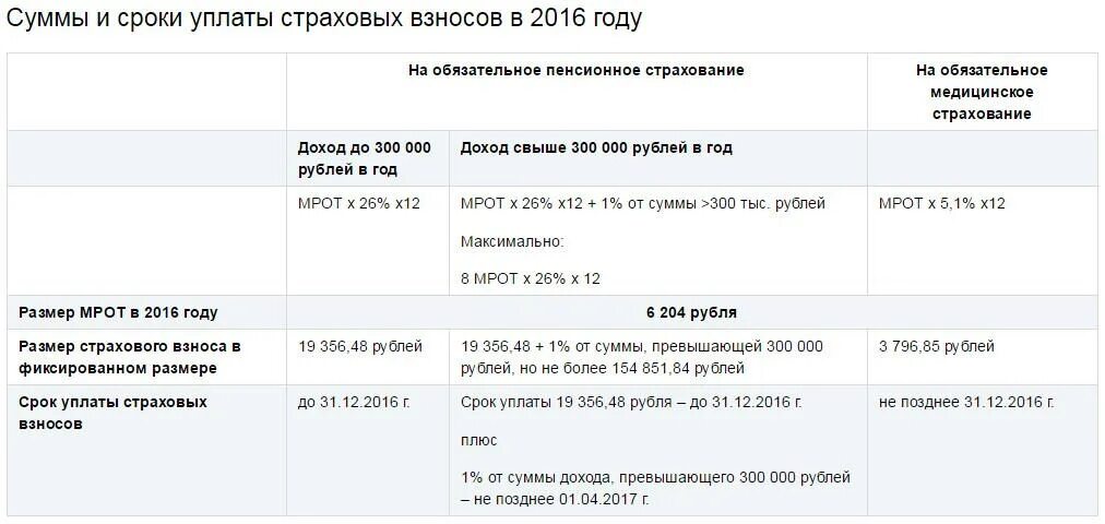 Максимальная сумма дохода для ип. Страховые взносы ИП В 2021 году. Страховые взносы ИП за 2021 году за себя. Взносы за ИП В 2022 году за себя. Страховые взносы на обязательное пенсионное страхование таблица.