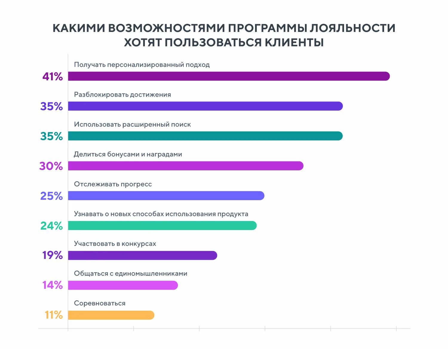 Программа лояльности пример. Отчет по механикам лояльности партнеров. Схема работы программы лояльности. Разработка системы лояльности. Опрос по лояльности.