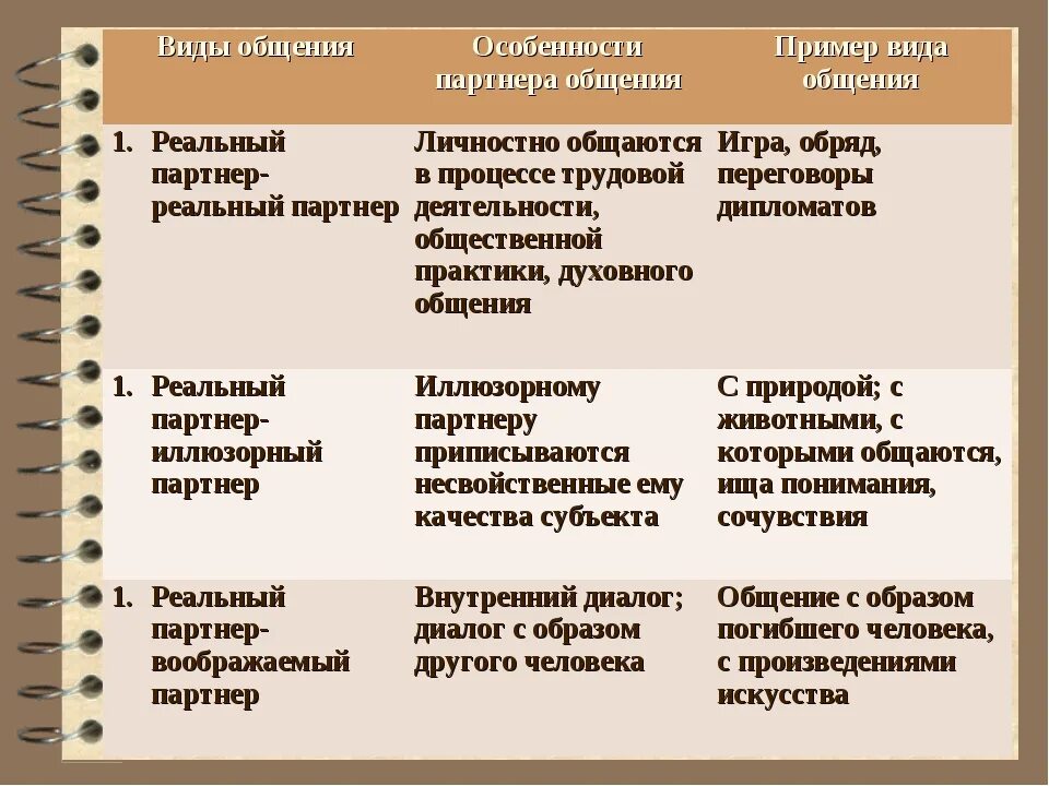 Личное общение особенности. Виды общения с примерами. Формы общения примеры. Типы общения примеры. Типы и виды общения.