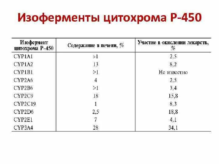 Цитохром р 450. Изоферменты цитохрома р-450. субстраты индукторы и ингибиторы ключевых изоферментов цитохрома р450. изоферменты цитохрома р450 препараты. цитохром p450 биохимия.