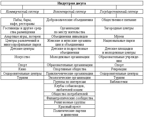 Что входит в категорию развлечения. Структура индустрии развлечений. Индустрии развлечений таблица. Классификация предприятий индустрии досуга.. Состав индустрии досуга и развлечений таблица.