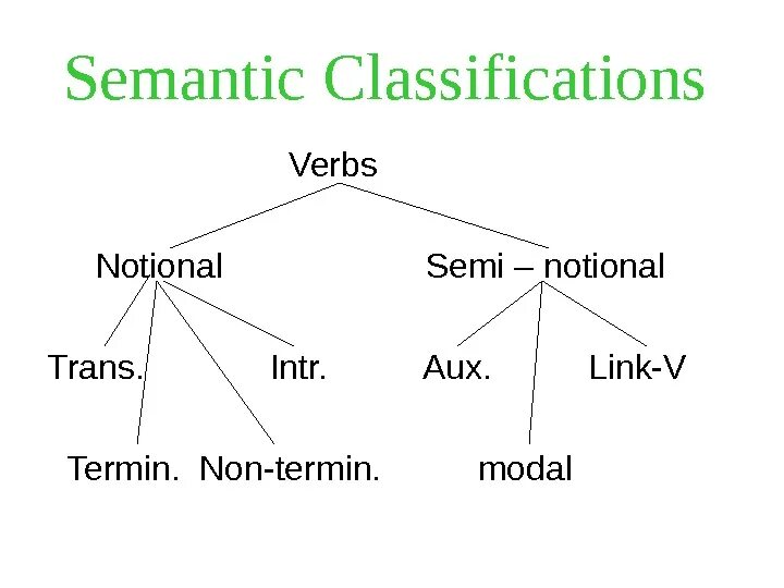 Verbs function. Semi notional verbs. Semi-notional. Classification of verbs. Semantic characteristics of verbs.