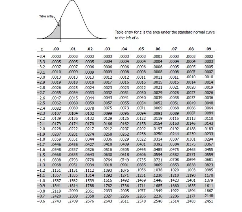 Table on the left. Z-score таблица. z value table. standard normal distribution table. negative z score table.