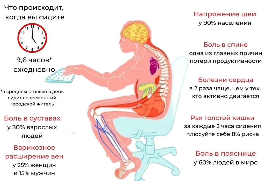 Болит поясница живот температура. Сидячий образ жизни. Малоподвижный образ жизни. Болезни сидячего образа жизни. Сидячий образ жизни и позвоночник.