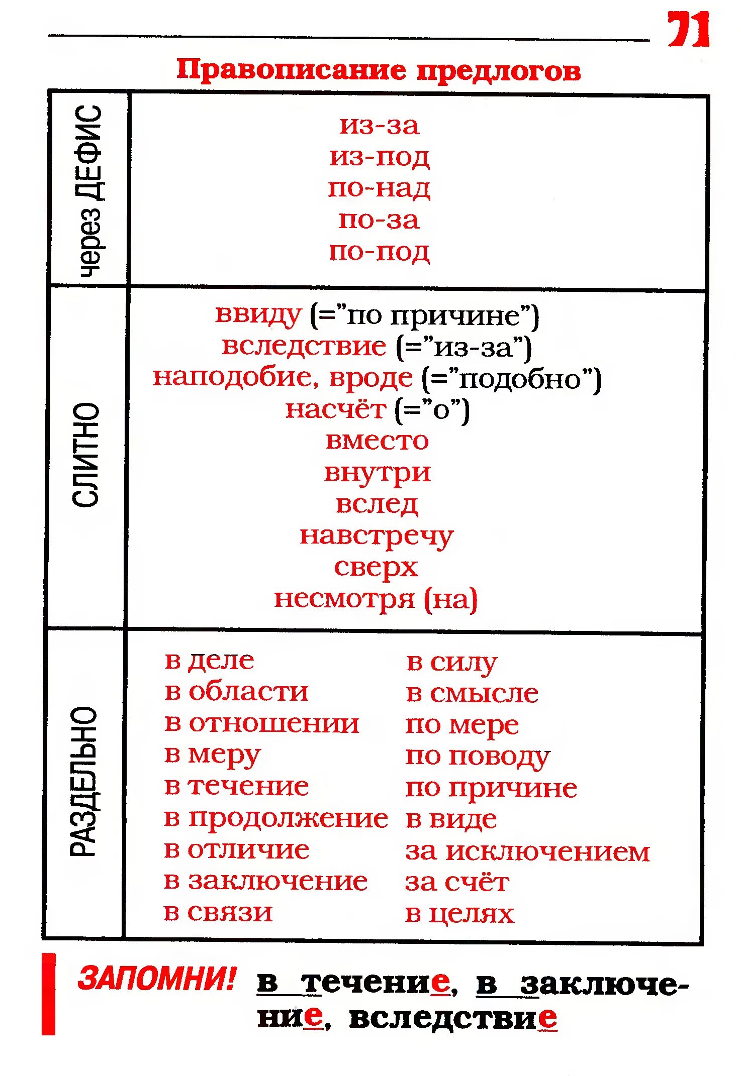 Предлог –служебная часть речи, правописание предлогов.. Правописание служебных частей речи. Служебные части речи правописание предлогов. Предлоги правописание производных предлогов. Правописание предлогов в связи