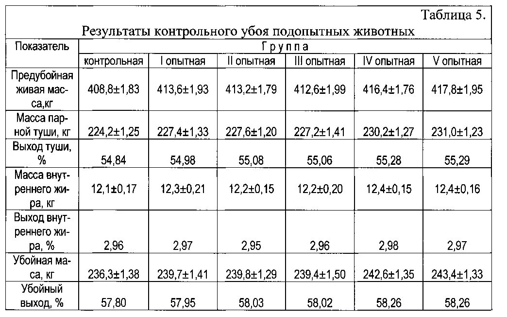 Живой вес сколько мясо. Таблица веса крупного рогатого скота. Таблица убойного выхода мяса КРС. Убойный выход КРС таблица. Таблица выход мяса КРС.