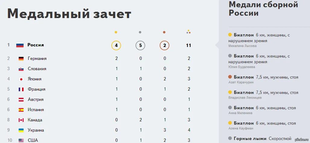Олимпийские игры медальный зачет. Медальный зачет 2014 года. Турнирный зачёт. Место россии в медальном зачете