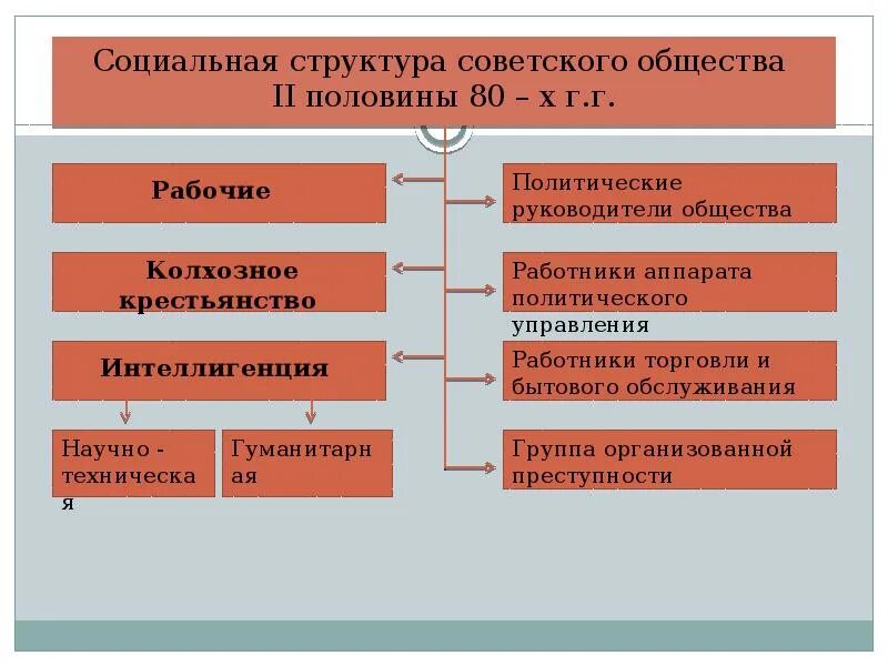 Структура советского общества. Социальная структура общества. Соц структура советского общества. Социальные слои советского общества. Изменения в социальной структуре общества крестьяне