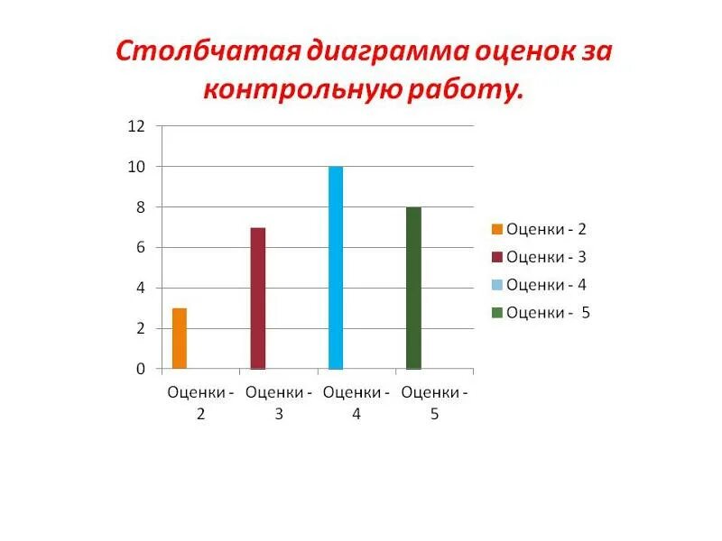 Построить диаграмму по оценкам