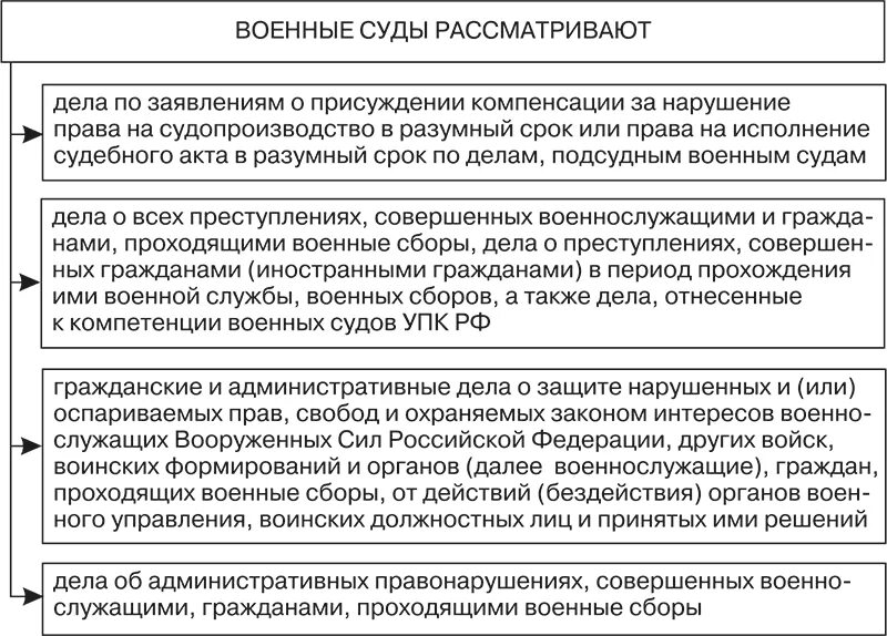 Компетенция судов состав суда. Подсудность военных судов РФ схема. Система и полномочия военных судов РФ. Военные суды структура и компетенция. Компетенция военного суда.