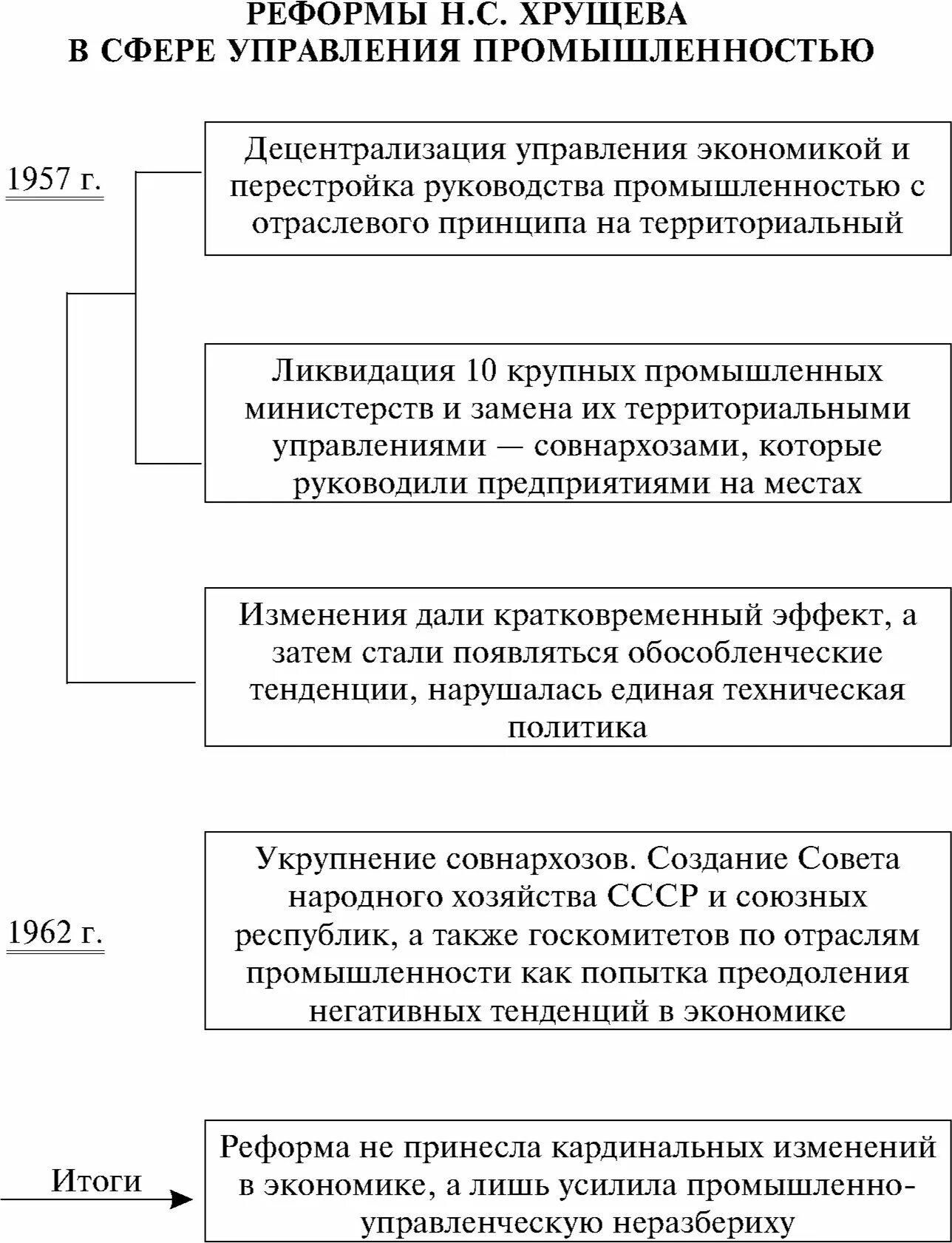 Реформы н.с. Хрущева (1953-1964 гг.).. Реформы н с Хрущева таблица. Хрущёва 1957 управления реформы. Экономические реформы Хрущева 1953 1964. Реформы хрущева в промышленности