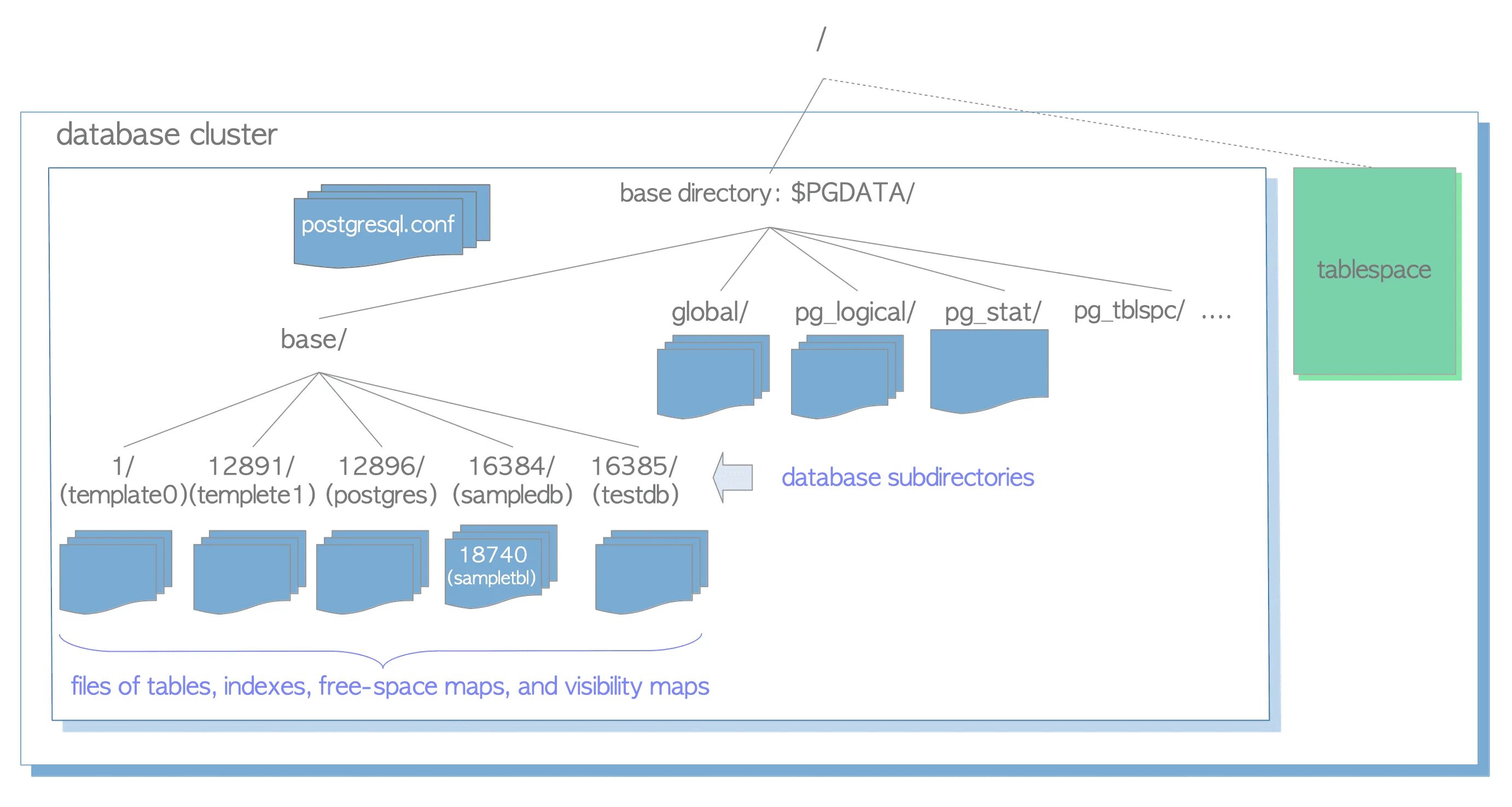 Prepare statement postgresql. Prepare statement postgresql