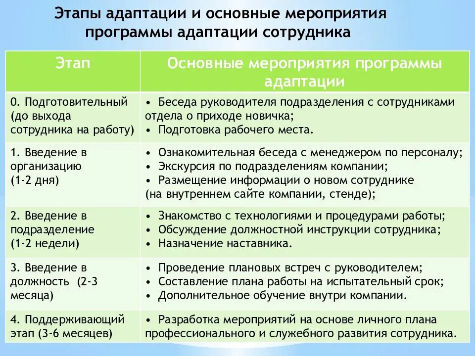 Размер испытательного срока. План адаптации сотрудника. Программа адаптации нового сотрудника. План мероприятий по адаптации персонала. Разработка программы адаптации персонала.