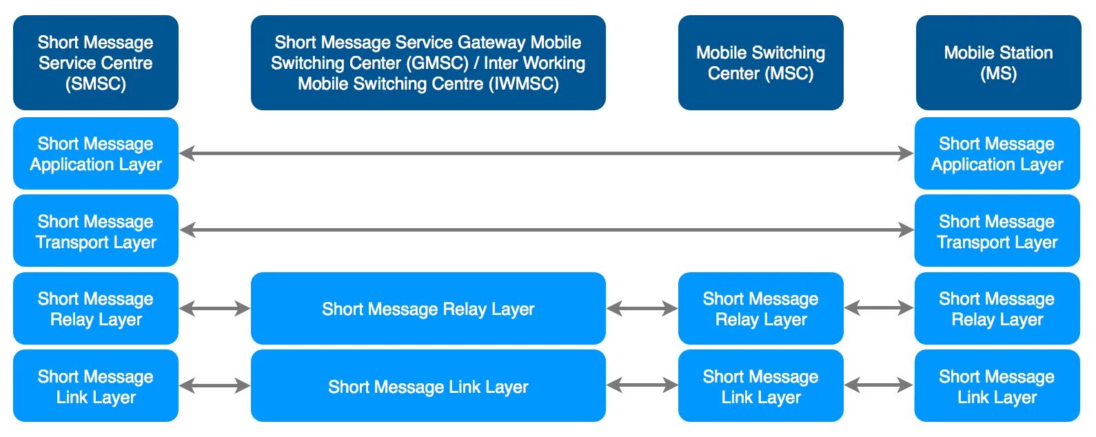 T me sms leads. Short message примеры. Short messages правила написания. Shortlessrage. Short messages упражнения.