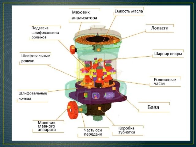 Кольцевая мельница. Ролико кольцевые мельницы. Маятниковая мельница. Устройство ролико-маятниковой мельницы. Мельница rm1000.