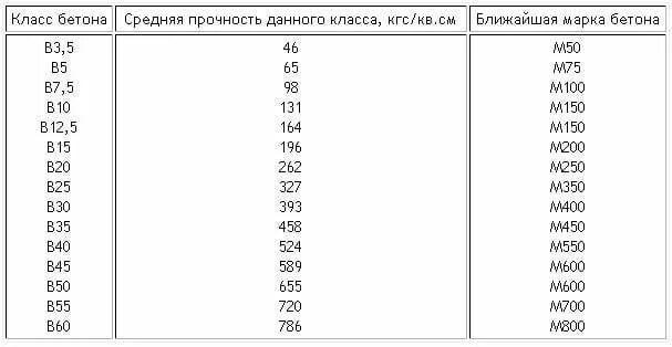 Класс по прочности марка по прочности. М200 марка бетона прочность. Марка водонепроницаемости бетона м200. Бетон марки 200 класс бетона. Прочность бетона марки 200.