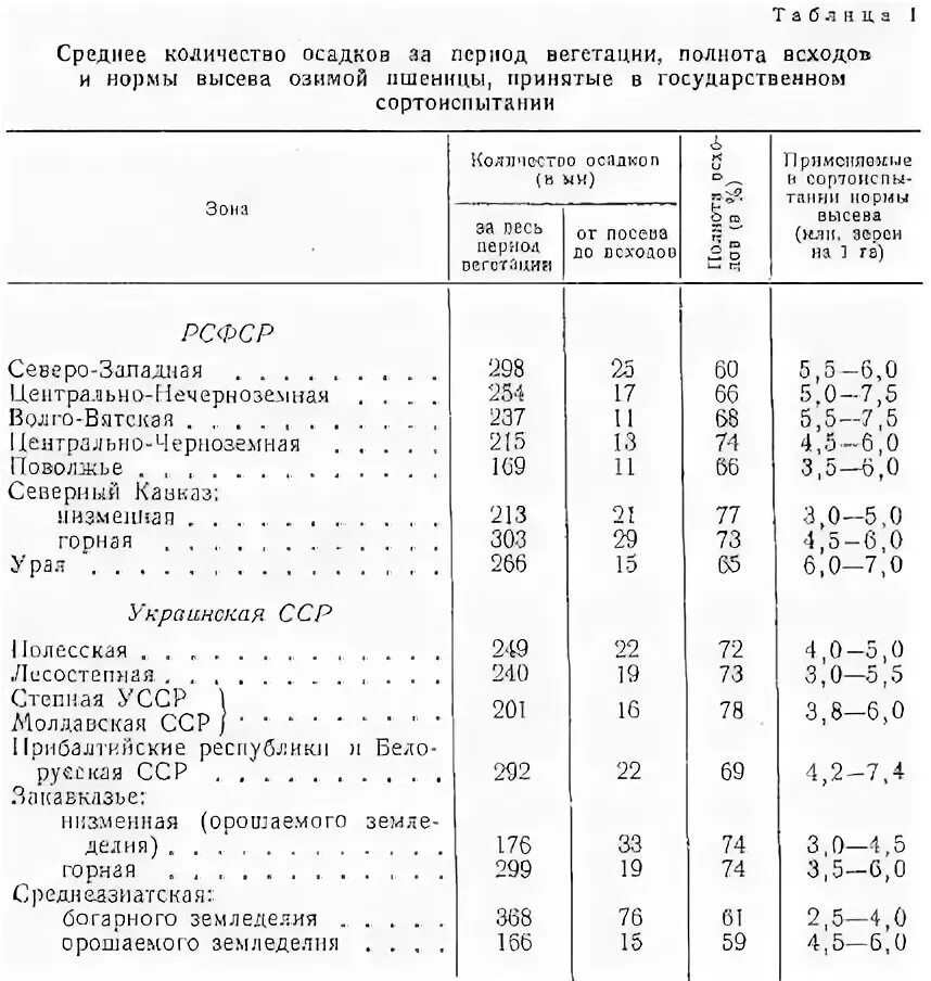 Норма высева овса на 1. Нормы посева зерновых на 1 га. Весовая норма высева озимой пшеницы. Норма высева зерновых культур на 1 га в кг. Таблица высева зерновых.