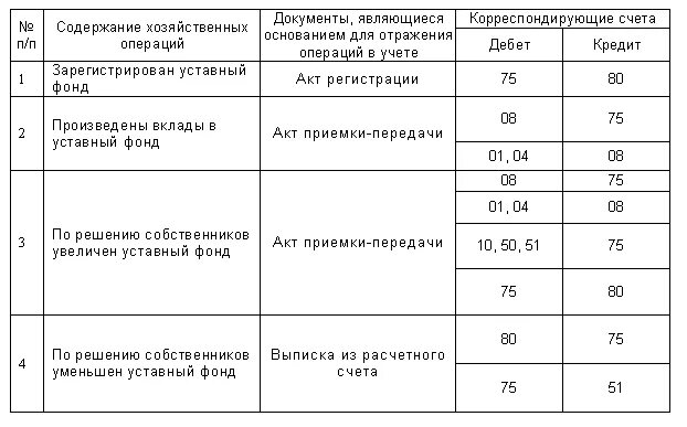 Внесение в уставный капитал проводки. Увеличение уставного капитала проводка. Бух проводки вклад в уставный капитал. Формирование уставного капитала ООО проводки. Типовые проводки по учету уставного капитала.