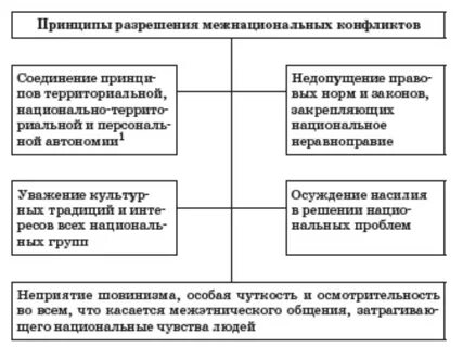 Уровни межэтнических отношений