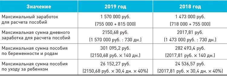 Какая максимальная сумма больничного в 2024. Предельные базы для начисления пособия. Предельные базы для расчета пособий в. Предельная база для расчета больничного. Предельная величина заработной платы для расчета пособия по годам.