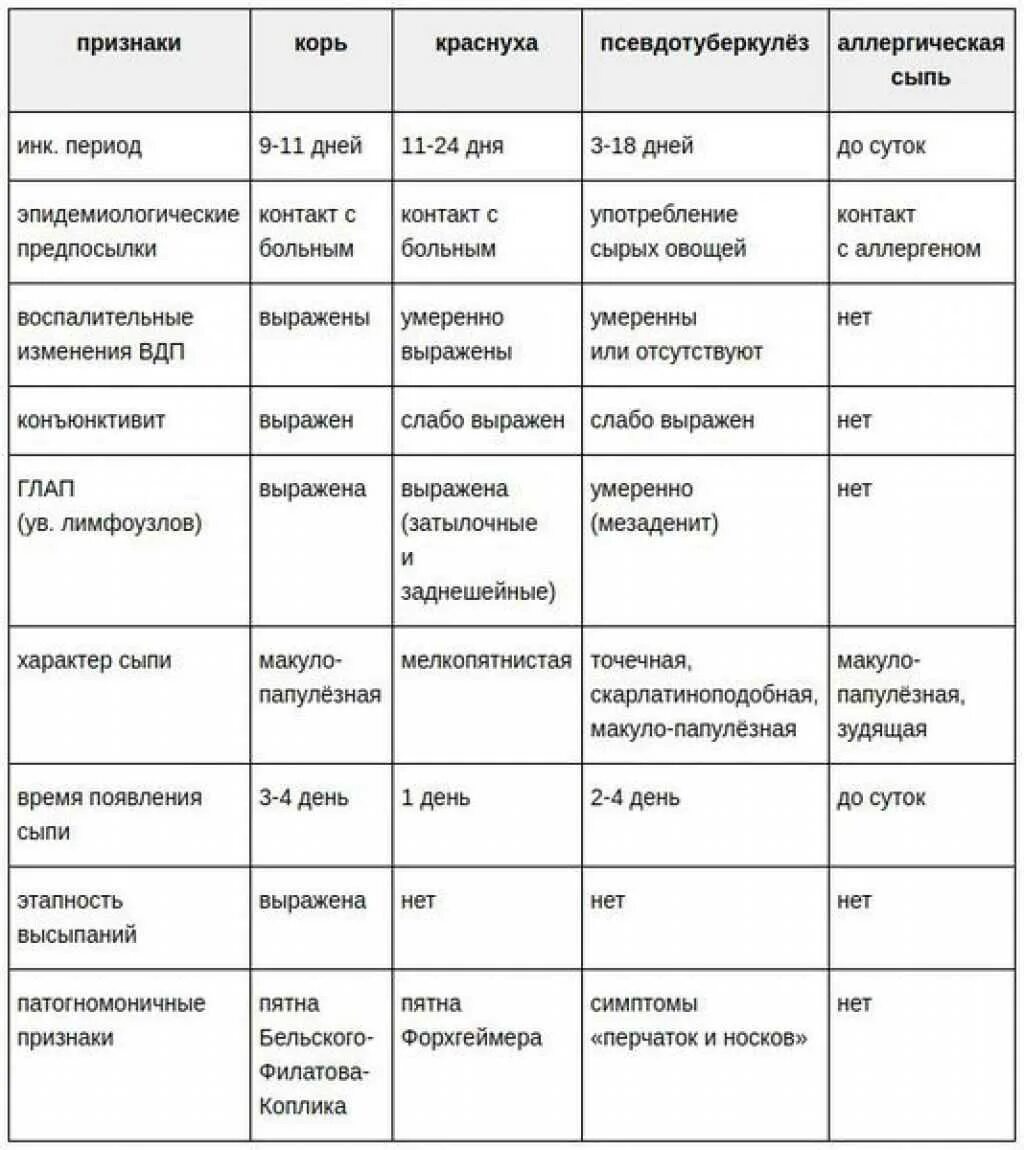 Краснуха сыпь дифференциальный диагноз. Краснуха и корь дифференциальный диагноз. Корь краснуха дифференциальная диагностика таблица. Корь краснуха скарлатина дифференциальный диагноз. Корь симптомы у детей лечение инкубационный