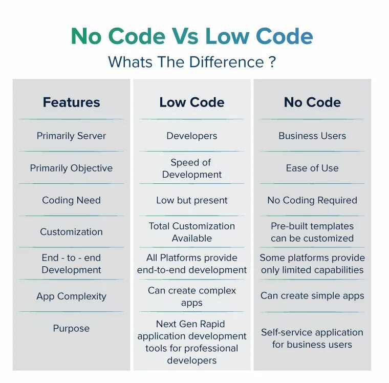 No code no limit. Low code no code. No code инструменты. Low code программирование. Low code no code платформы.