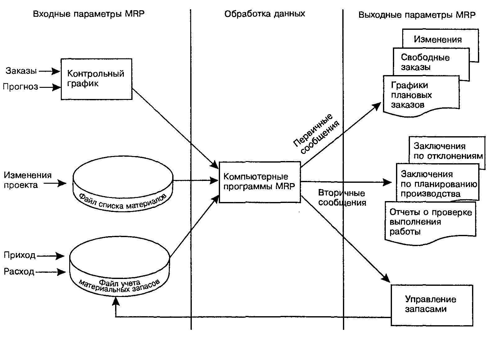 Система Mrp схема. Входные данные для Mrp. Схема Mrp-процесса. Структурная схема Mrp.